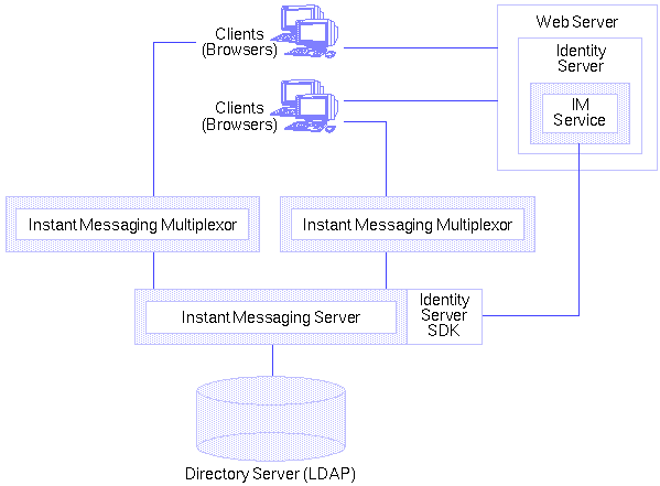 Illustrates the relationship between components in an Instant Messaging deployment with Identity Server