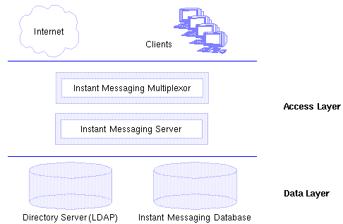 This figure shows a site with two administrative domains.