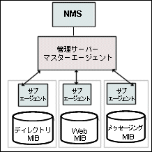 �ͥåȥ������ơ������ (NMS) �� SNMP ����������Ȥ�����̿��򼨤���