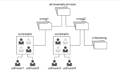 Identity Server �� Messaging Server ����ͭ�������Ū�� Sun ONE LDAP Schema v.2 DIT �򼨤���