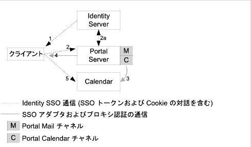 ���οޤϡ�Identity Server SSO �ȥ����%e�ͥ���̿��򼨤��Ƥ��ޤ�
