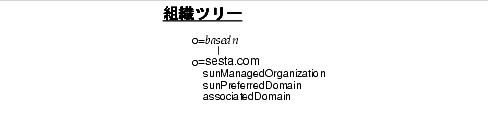 ���οޤϡ�Sun ONE Schema v.2 �ǤΥ����ꥢ���δ��ǲ����줿����򼨤��Ƥ��ޤ��� �ȿ��ĥ꡼�� associatedDomain °-���a������ aliasedObjectName ��Ʊ�ͤ˵�ǽ���ޤ� 