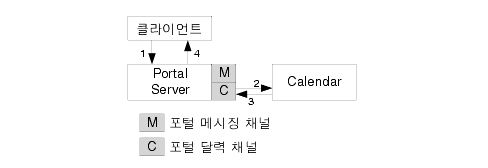 �� �׸�: SSO ����� ���񽺰� Calendar Server���� ��� �wϽ� ����; ����ϴ��� �����ݴϴ�.