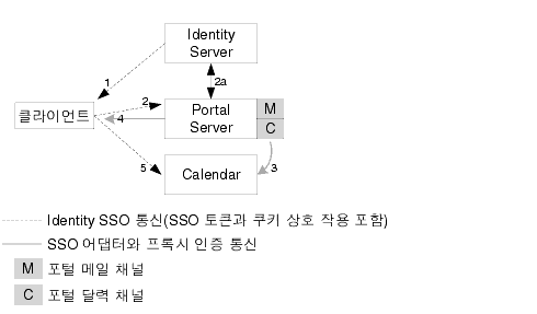 �� �׸�: Identity Server SSO�� �޷� ä�� ���; ��Ÿ�4ϴ�.