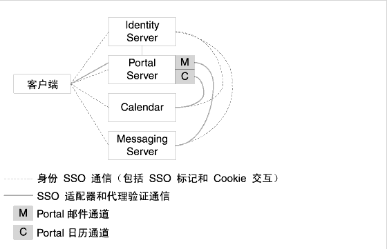 ��ͼ��ʾ�� Identity Server SSO �� Portal Server ͨ�� SSO ���ơ�