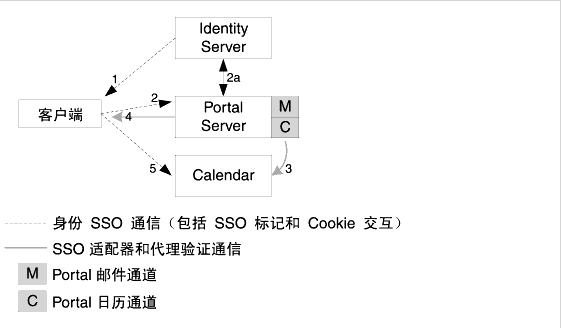 ��ͼ��ʾ�� Identity Server SSO ������ͨ��ͨ�š�