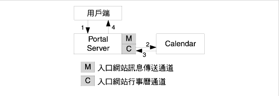 ������� SSO �t���d�A�Ȧp��N�N�z��A���{�һP Calendar Server �t�X�ϥΡC