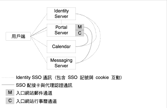 ������� Identity Server SSO �M Portal Server �q�D SSO ���C