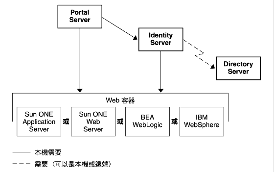 �Ϥ���� Portal Server �P Identity Server �M Identity Server �� Web �e�������㦳����̩ۨʡA�� Identity Server �P Directory Server �����㦳����λ��ݬ̩ۨʡC