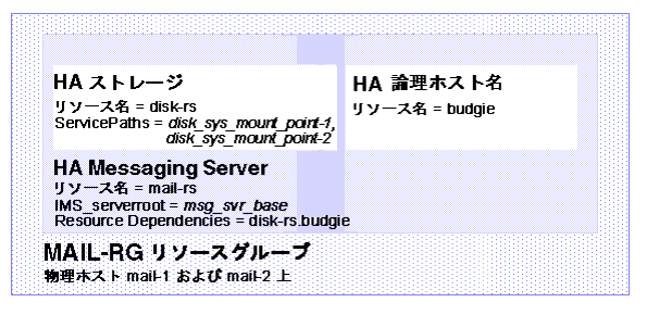 ñ Messaging Server HA 