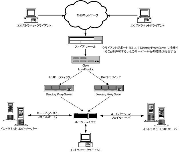 1 ĤΥեˤä LDAP 饤ȤΥ 1 ĤΥǥ쥯ȥꥵС 1 ĤΥݡȤ˸ꤷ Directory Proxy Server
