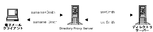 Directory Proxy Server ϡ饤ȥǥ쥯ȥꥵСϤˡ°̾ǥ쥯ȥꥵСǧǤѹޤ
