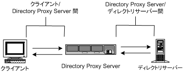 Directory Proxy Server  2 ĤΩ̿󥯡 LDAP 饤ȡDirectory Proxy ServerLDAP ǥ쥯ȥδ֤˥ƥݸ줿̿󥯤ꤷޤ
