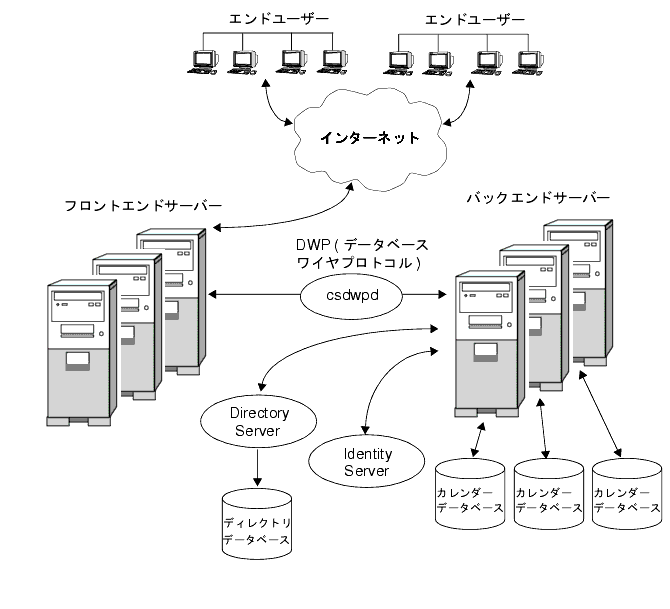 Calendar Server Υ֥ʹ