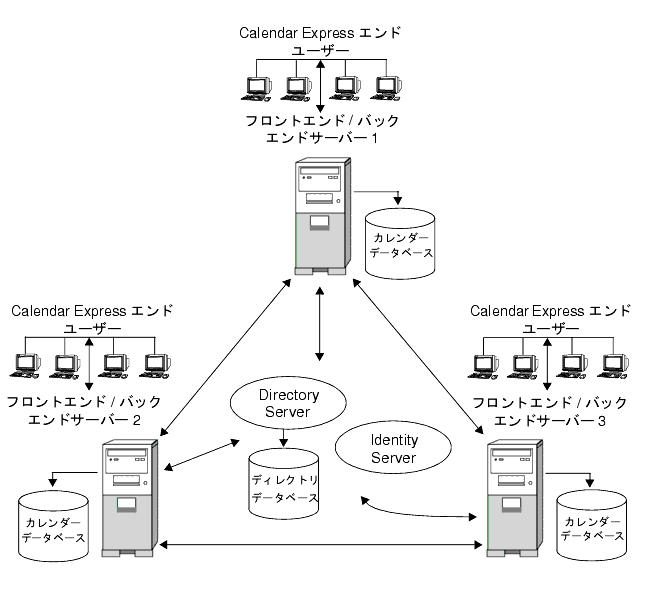 ʣΥեȥɥСȥХåɥСˤ Calendar Server ι