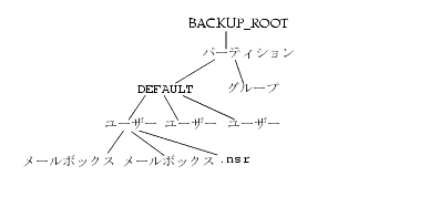 οޤϡBack_Root ־ˡХååץǥ쥯ȥγؤ򼨤  βˤΤϥѡƥ  ѡƥβˤ DEFAULT ӥ롼ס  Default βˤ 3 ͤΥ桼  ǽΥ桼βˤϥ᡼ܥå 2 ġ .nsr