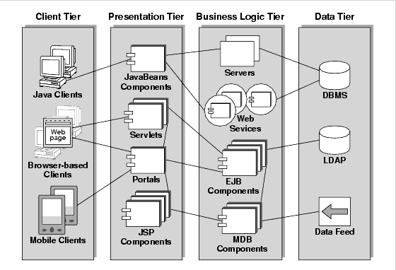 Diagram showing four logical tiers, populated with the J2EE distributed component types in each tier.