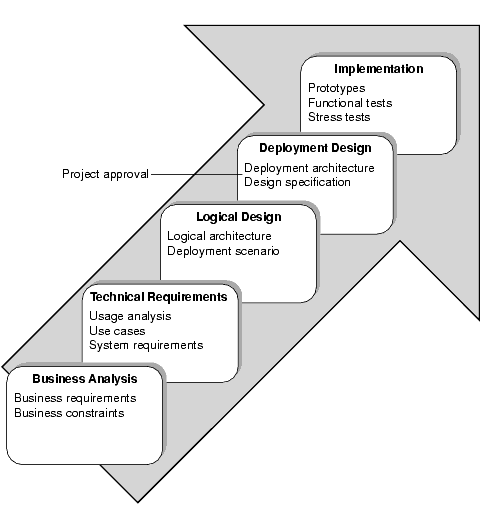 Diagram showing the order of the Business Analysis, Technical Requirements, Logical Design, Deployment Design, and Implementation phases.
