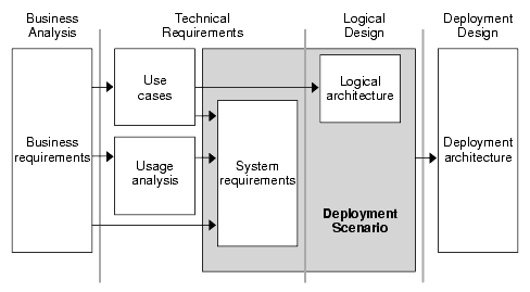 Diagram showing the relationship of the technical requirements phase to the other phases.