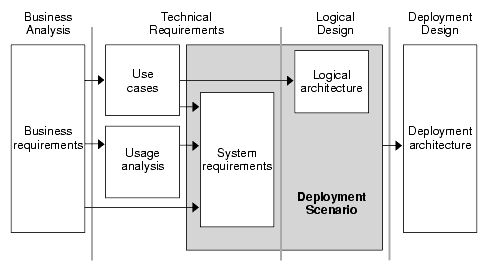 Diagram showing the relationship of the logical design phase to the other phases.
