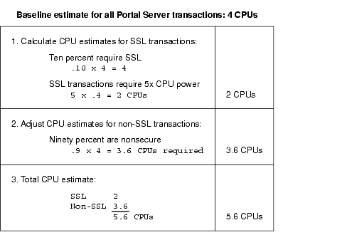 Shows a worksheet with calculations that result in a total of 5.6 CPUs total for both secure and non-secure transactions.