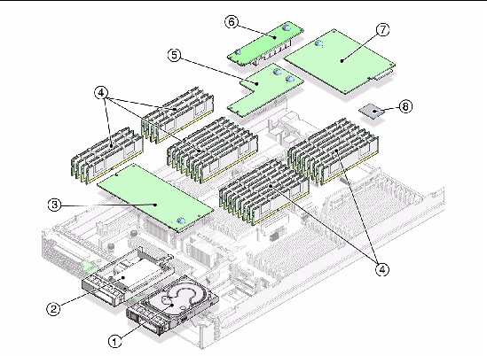 Figure shows the server module, RAID expansion module, FB-DIMMs, hard drives, service processor, and optional REM battery module.