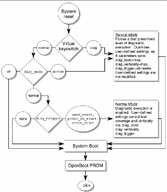 Flowchart showing ALOM CMT Variables affecting POST Configuration