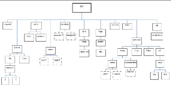 Graphic showing block diagram of SP namespace.