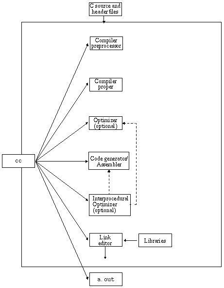 Diagram showing the components of the C compilation system.