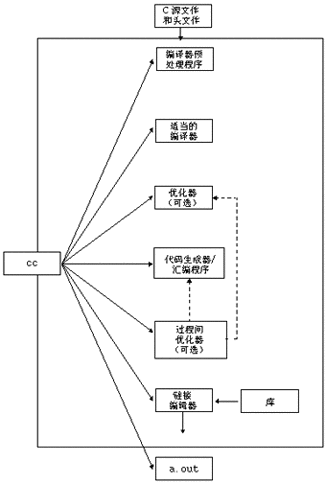 显示 C 编译系统组件的图。