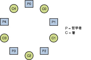 輪になった哲学者と箸を示す図