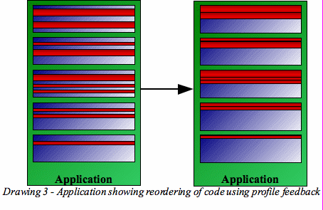 Drawing 3 Showing reordering of code using profile feedback