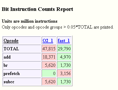 Bit Instruction Counts