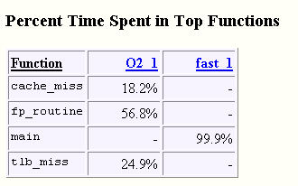 Top Functions
