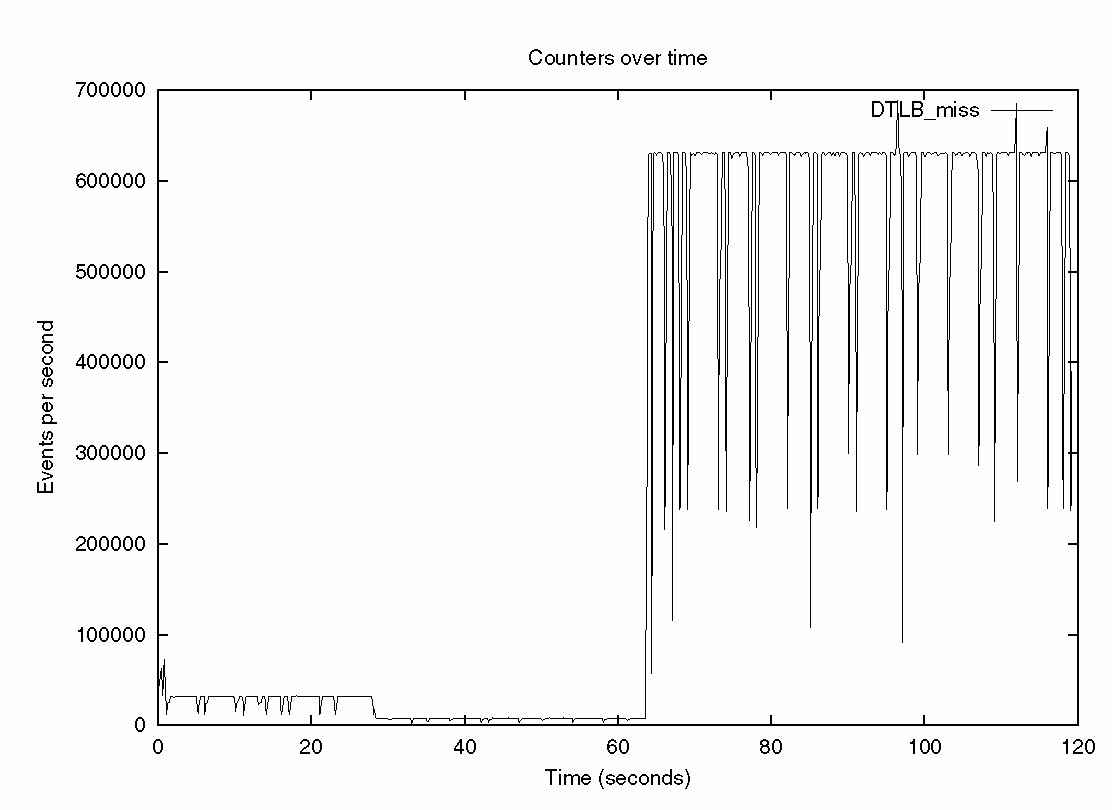 Graph of TLB Misses
