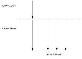 マスタースレッドがスレーブスレッドを生成することを示す図。