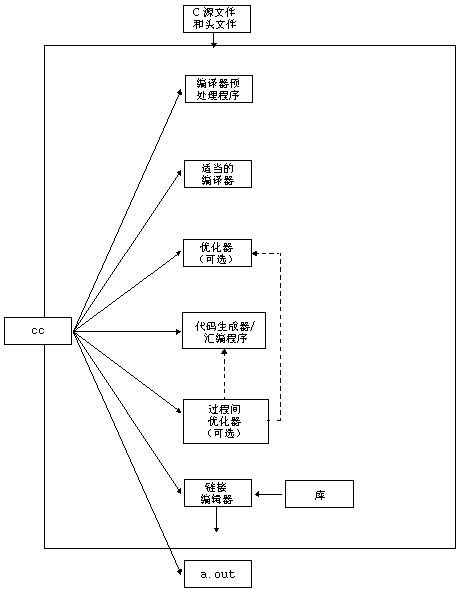 显示 C 编译系统组件的图。