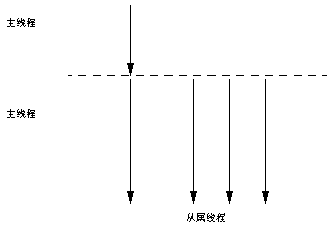 显示派生从属线程的主线程的图。