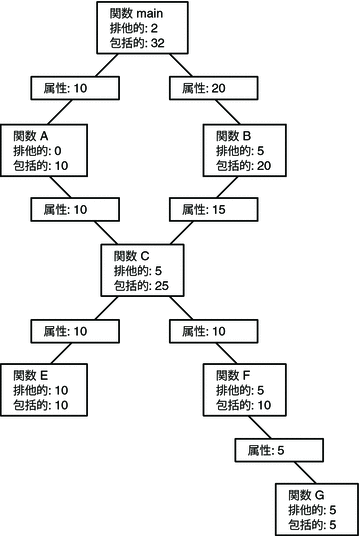 排他的、包括的、属性メトリックスを示す呼び出しツリー