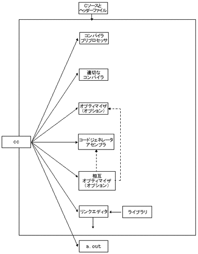 C コンパイルシステムのコンポーネントを示す図