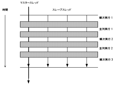 ループの並列実行を示す図