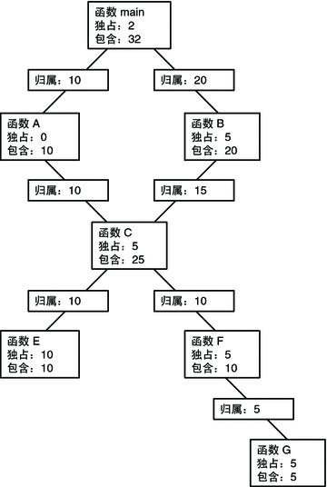 说明独占、包含和归属度量的调用树。