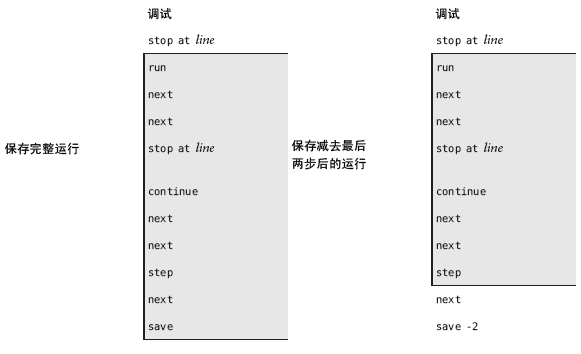 显示使用 save 命令保存完整运行以及使用 save -2 命令保存减去最后两步后的运行的情况的图