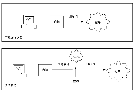 信号被传送的正常案例以及信号被 dbx 截获和取消的调试案例图。