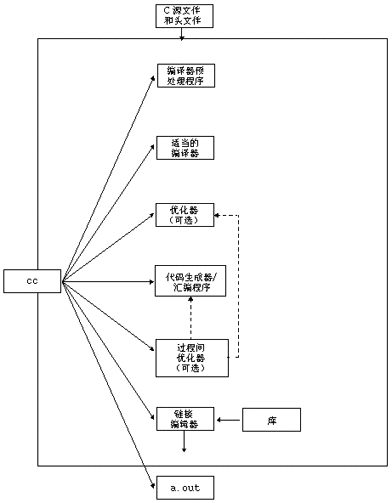 显示 C 编译系统组件的图。