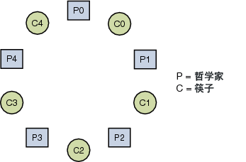 显示哲学家和他们的筷子处于环状结构的一个图。