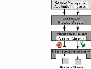 Context Checking Using Stackable MBean Server Objects