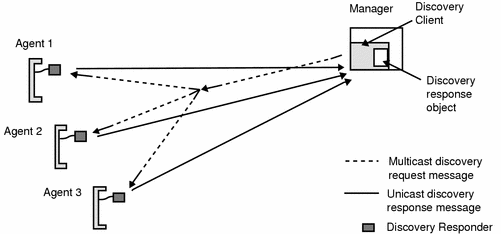 The Discovery Search Service