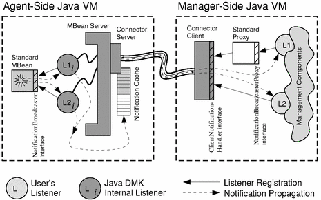 Adding Remote Listeners on the Manager Side