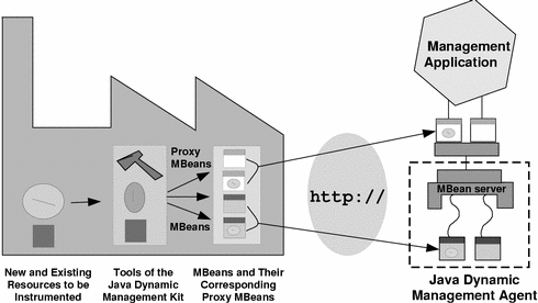 Development process